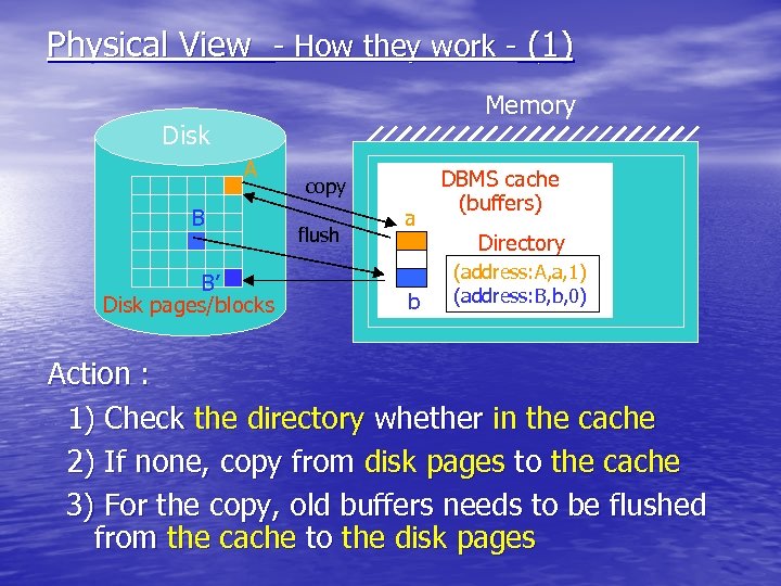 Physical View - How they work - (1) Memory Disk A B B’ Disk