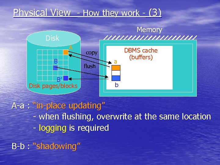 Physical View - How they work - (3) Memory Disk A B B’ Disk