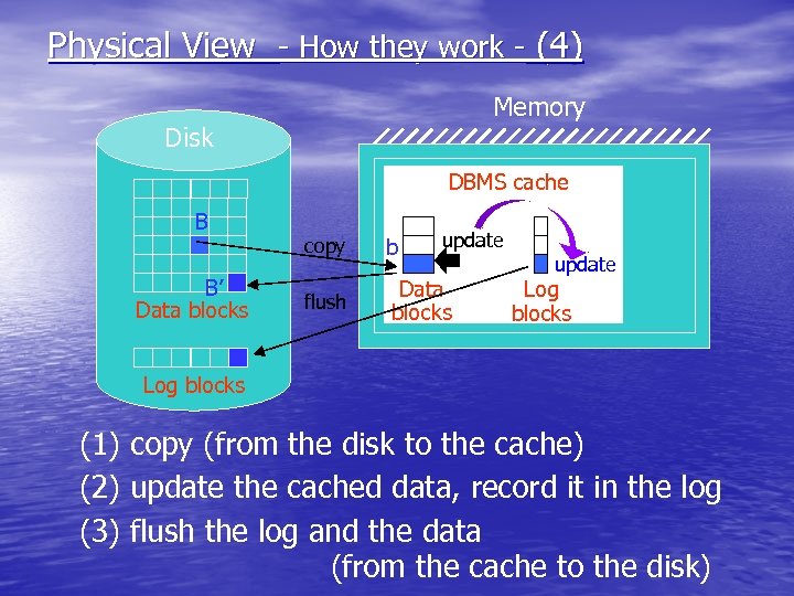 Physical View - How they work - (4) Memory Disk DBMS cache B B’