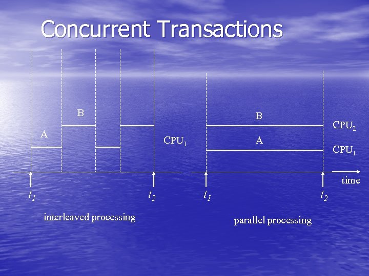 Concurrent Transactions B B A CPU 1 CPU 2 A CPU 1 time t