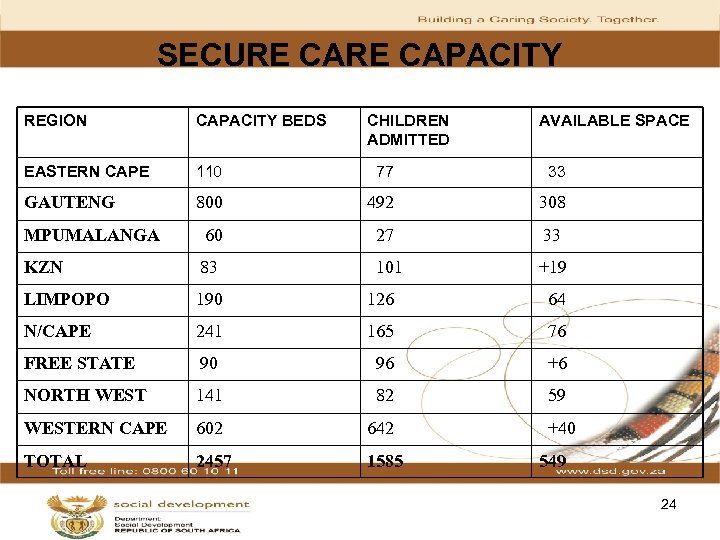 SECURE CAPACITY REGION CAPACITY BEDS CHILDREN ADMITTED AVAILABLE SPACE EASTERN CAPE 110 77 33