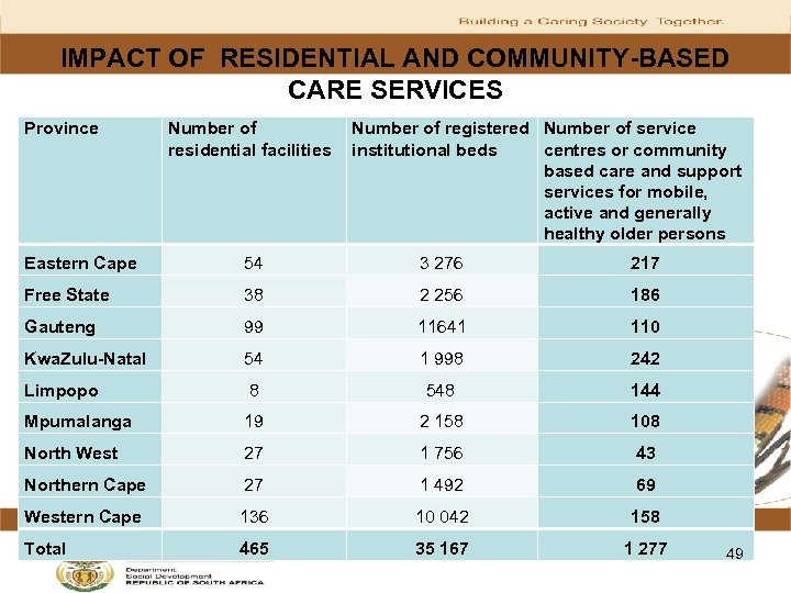 IMPACT OF RESIDENTIAL AND COMMUNITY-BASED CARE SERVICES Province Number of residential facilities Number of