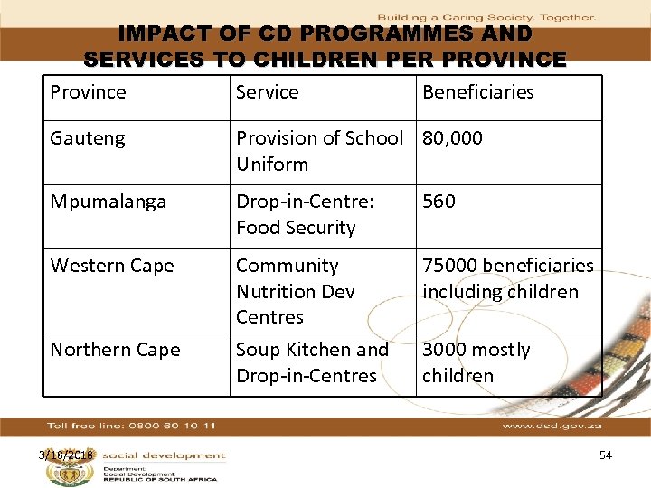 IMPACT OF CD PROGRAMMES AND SERVICES TO CHILDREN PER PROVINCE Province Service Beneficiaries Gauteng