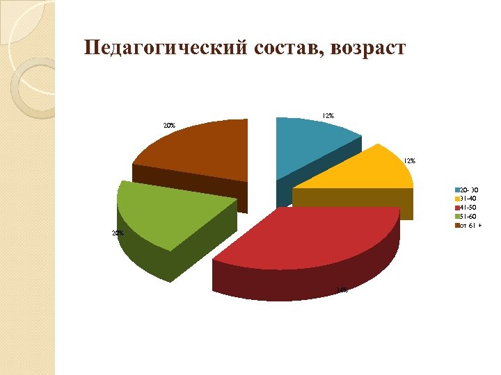 Педагогический состав, возраст 12% 20% 12% 20 - 30 31 -40 41 -50 51