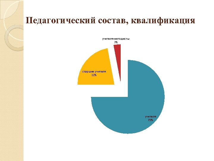 Педагогический состав, квалификация учителя-методисты 3% старшие учителя 22% учителя 75% 