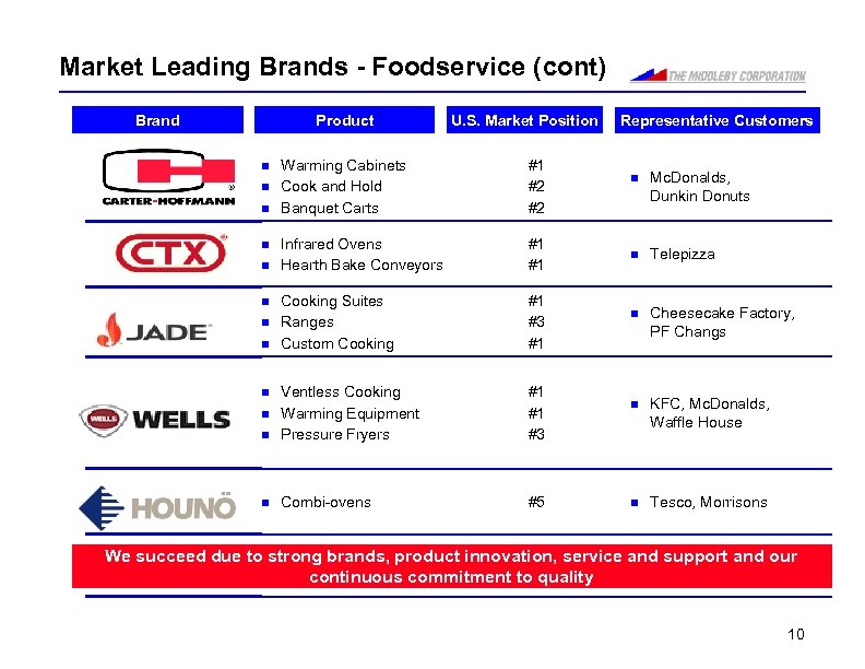 Market Leading Brands - Foodservice (cont) Brand Product U. S. Market Position Warming Cabinets