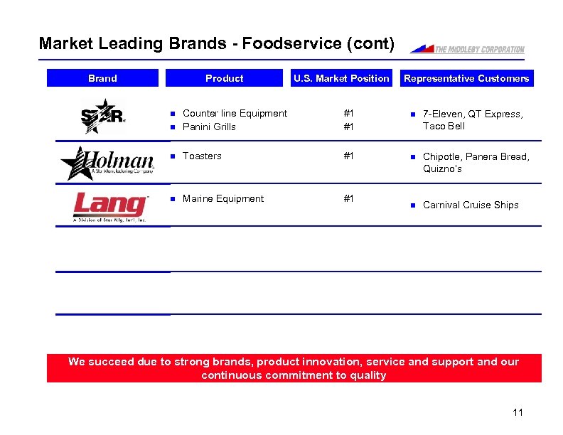 Market Leading Brands - Foodservice (cont) Brand Product U. S. Market Position Representative Customers