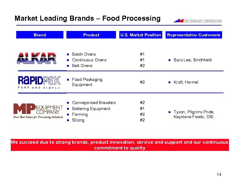 Market Leading Brands – Food Processing Brand Product U. S. Market Position Representative Customers