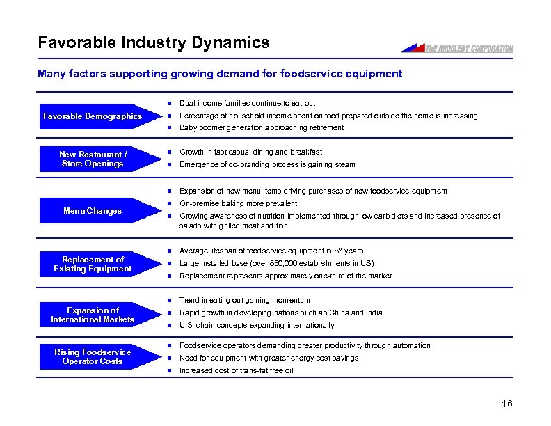 Favorable Industry Dynamics Many factors supporting growing demand for foodservice equipment n Replacement of