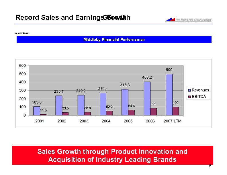 Record Sales and Earnings Growth Earning Growth ($ in millions) Middleby Financial Performance Sales