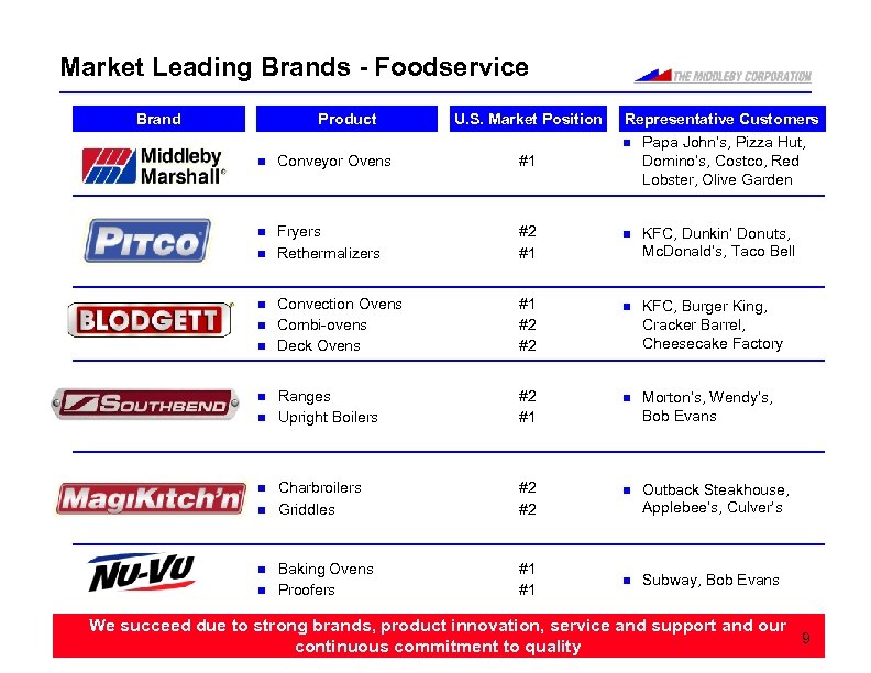 Market Leading Brands - Foodservice Brand Product U. S. Market Position Representative Customers n