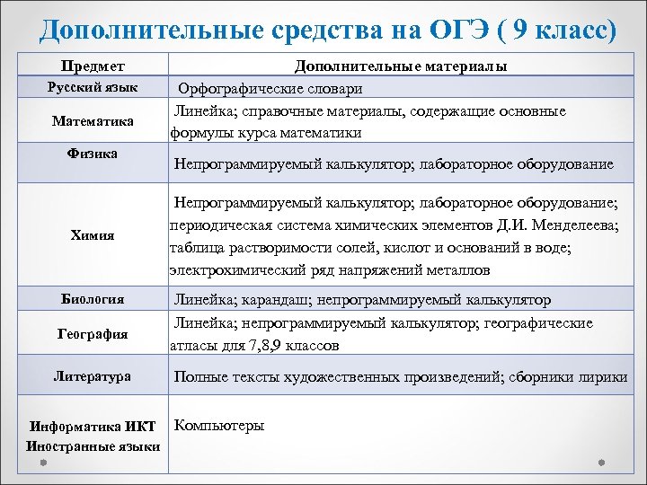 Дополнительные средства на ОГЭ ( 9 класс) Предмет Русский язык Математика Дополнительные материалы Орфографические