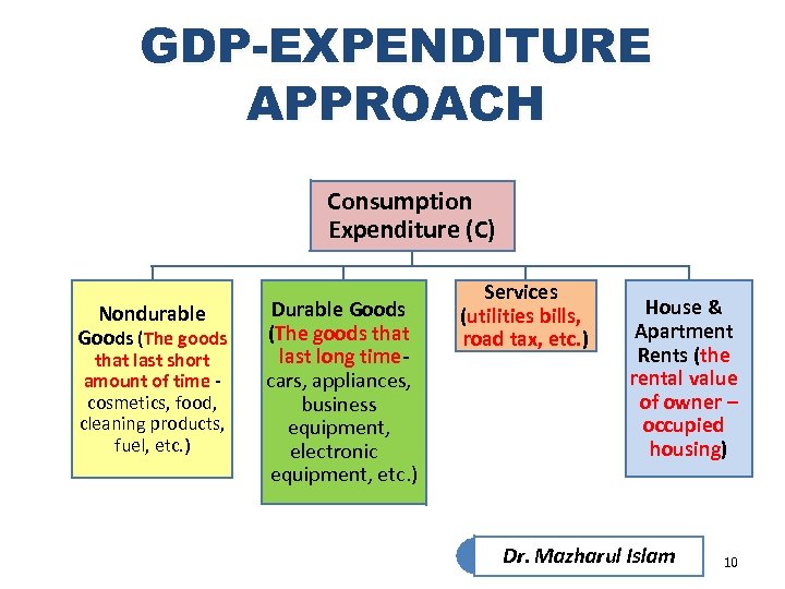 GDP-EXPENDITURE APPROACH Consumption Expenditure (C) Nondurable Goods (The goods that last short amount of