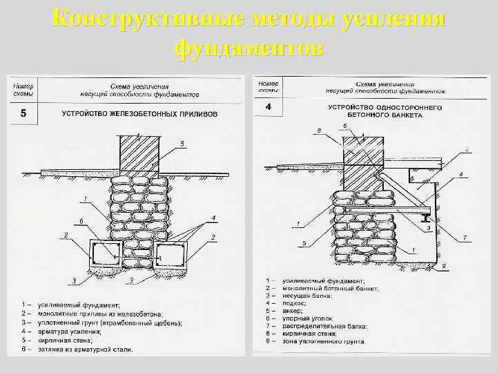 Конструктивные методы усиления фундаментов 