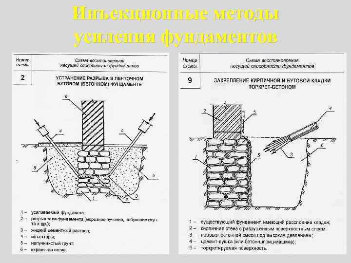 Инъекционные методы усиления фундаментов 