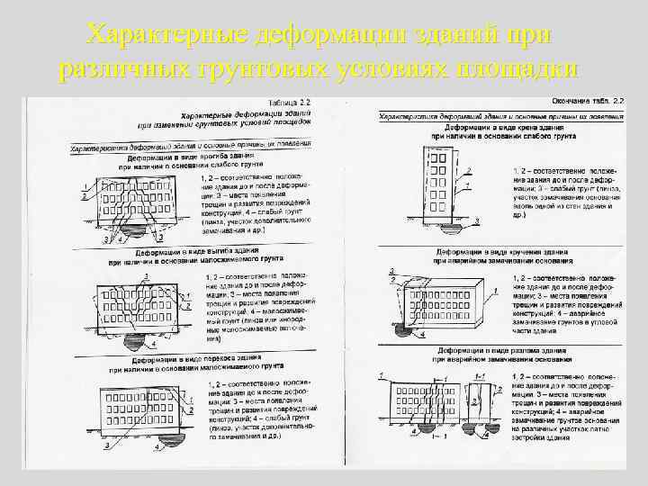 Характерные деформации зданий при различных грунтовых условиях площадки 