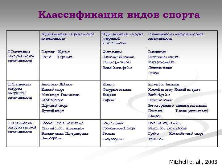 Классификация видов спорта А. Динамическая нагрузка низкой интенсивности В. Динамическая нагрузка умеренной интенсивности С.