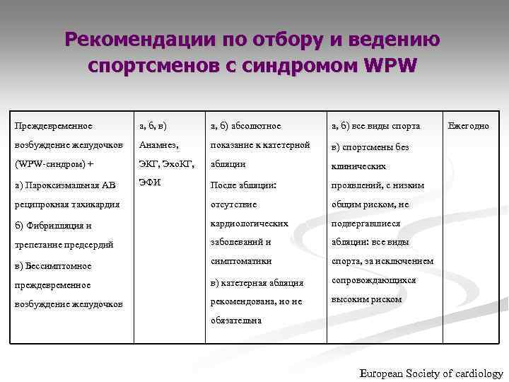 Рекомендации по отбору и ведению спортсменов с синдромом WPW Преждевременное а, б, в) а,