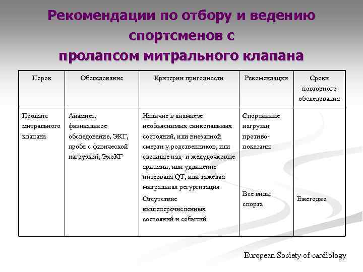 Рекомендации по отбору и ведению спортсменов с пролапсом митрального клапана Порок Пролапс митрального клапана