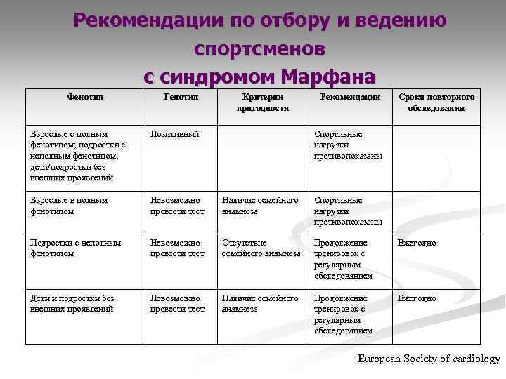 Рекомендации по отбору и ведению спортсменов с синдромом Марфана Фенотип Генотип Критерии пригодности Рекомендации