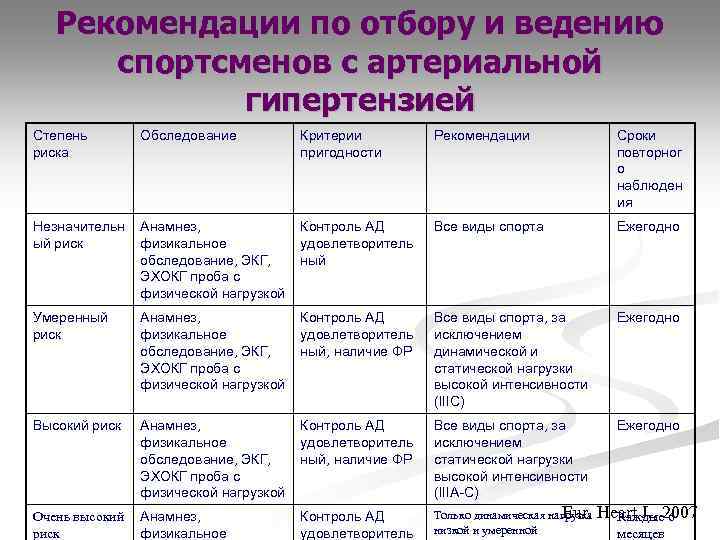 Рекомендации по отбору и ведению спортсменов с артериальной гипертензией Степень риска Обследование Критерии пригодности