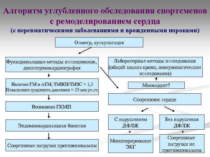 Алгоритм углубленного обследования спортсменов с ремоделированием сердца (с неревматическими заболеваниями и врожденными пороками) Осмотр,