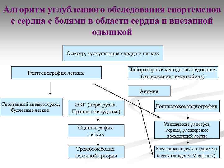 Алгоритм углубленного обследования спортсменов с сердца с болями в области сердца и внезапной одышкой