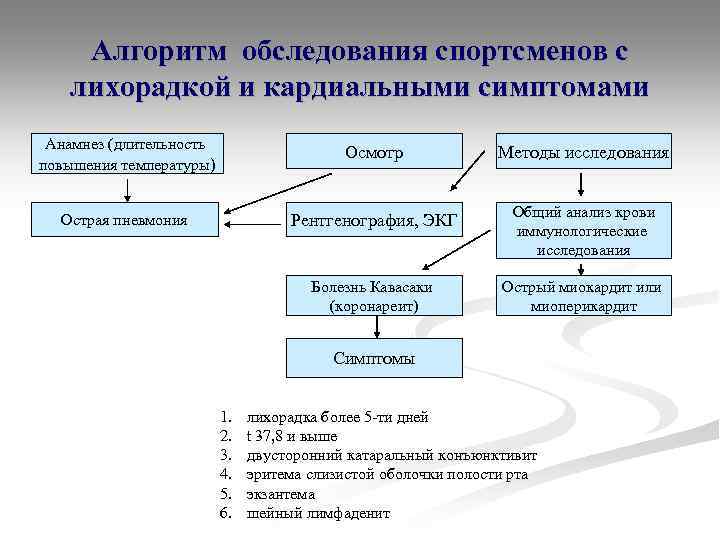 Алгоритм обследования спортсменов с лихорадкой и кардиальными симптомами Анамнез (длительность повышения температуры) Осмотр Методы