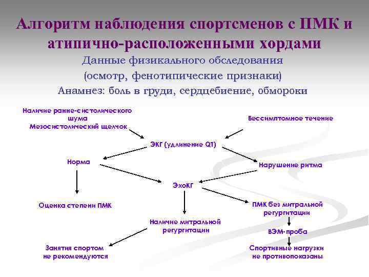 Алгоритм наблюдения спортсменов с ПМК и атипично-расположенными хордами Данные физикального обследования (осмотр, фенотипические признаки)