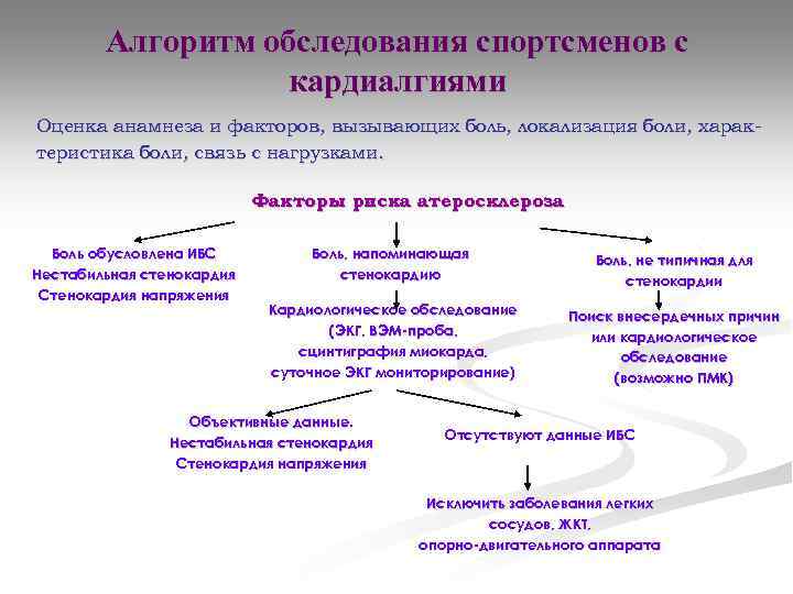 Алгоритм обследования спортсменов с кардиалгиями Оценка анамнеза и факторов, вызывающих боль, локализация боли, характеристика