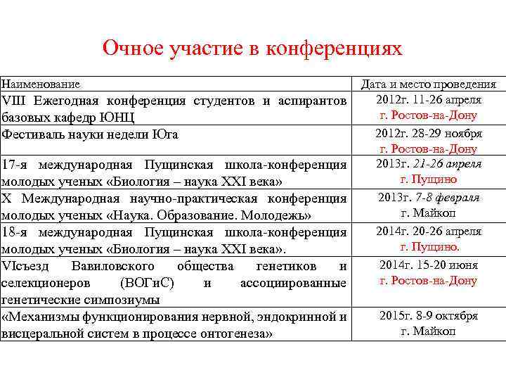 Очное участие в конференциях Наименование VIII Ежегодная конференция студентов и аспирантов базовых кафедр ЮНЦ