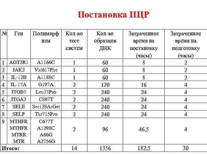 Постановка ПЦР № Ген Полиморф изм A 1166 C 1 AGT 2 R 1