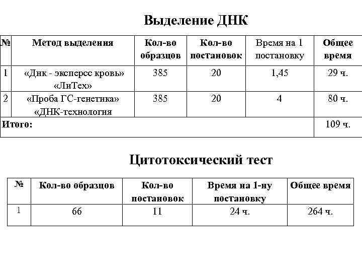 Выделение ДНК № Метод выделения 1 «Днк - эксперсс кровь» «Ли. Тех» 2 «Проба