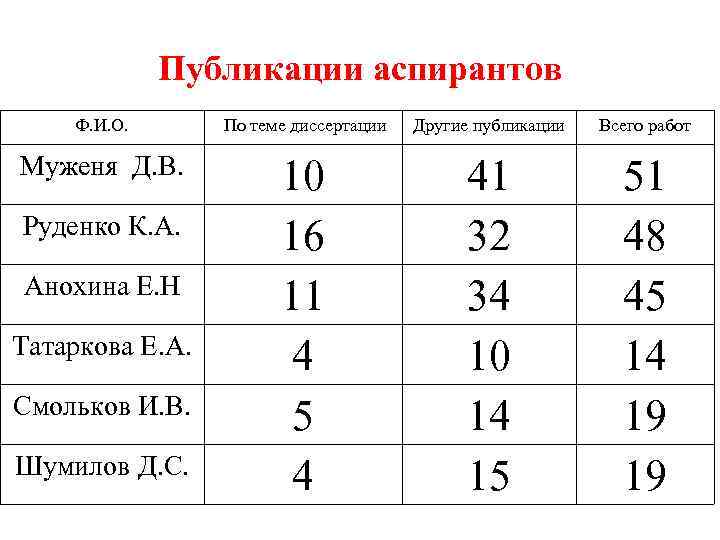 Публикации аспирантов Ф. И. О. По теме диссертации Другие публикации Всего работ Муженя Д.