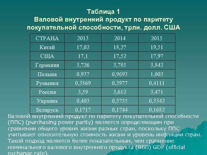 Таблица 1 Валовой внутренний продукт по паритету покупательной способности, трлн. долл. США СТРАНА 2013