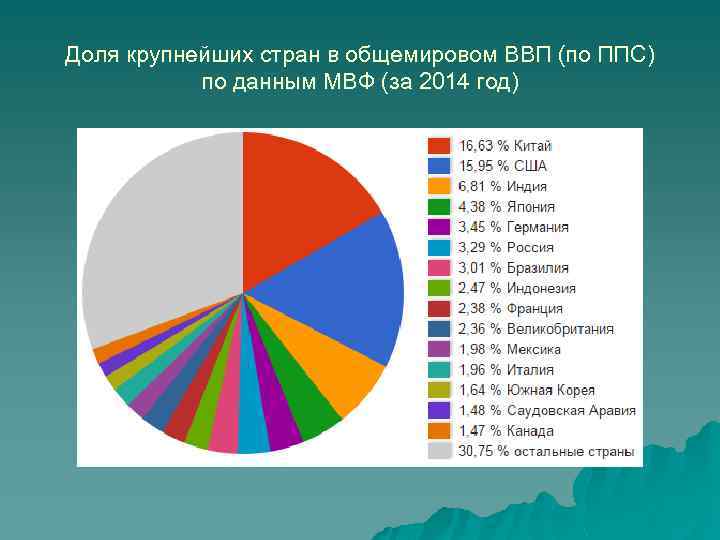 Доля крупнейших стран в общемировом ВВП (по ППС) по данным МВФ (за 2014 год)