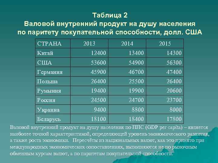 Таблица 2 Валовой внутренний продукт на душу населения по паритету покупательной способности, долл. США