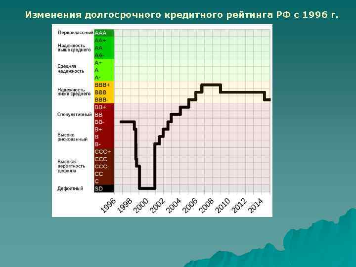 Изменения долгосрочного кредитного рейтинга РФ с 1996 г. 