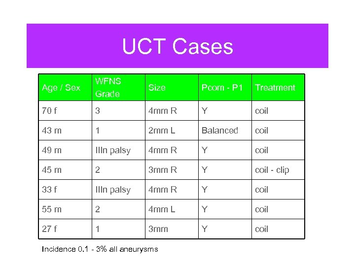 UCT Cases Age / Sex WFNS Grade Size Pcom - P 1 Treatment 70