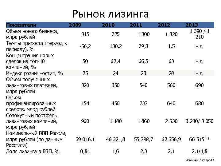 Рынок лизинга Показатели 2009 Объем нового бизнеса, 315 млрд рублей Темпы прироста (период к