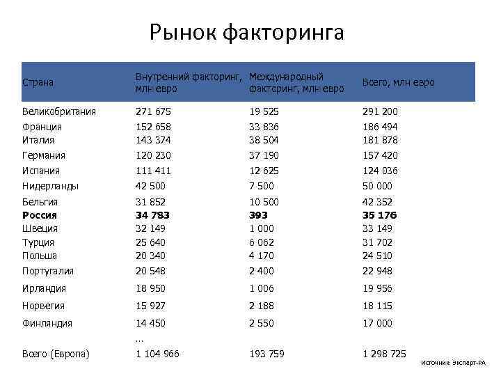 Внутренние страны. Международный факторинг статистика. Объемы факторинга по странам. Рейтинг банков по факторингу.