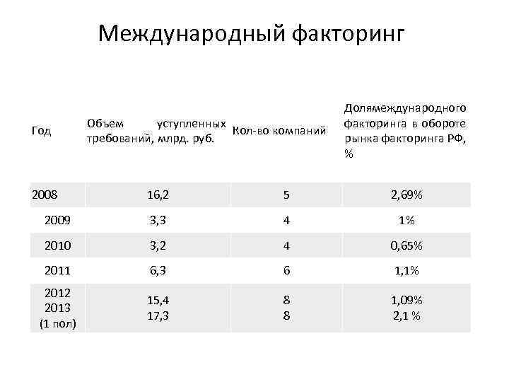 Международный факторинг Год 2008 Объем уступленных Кол-во компаний требований, млрд. руб. Доля еждународного м