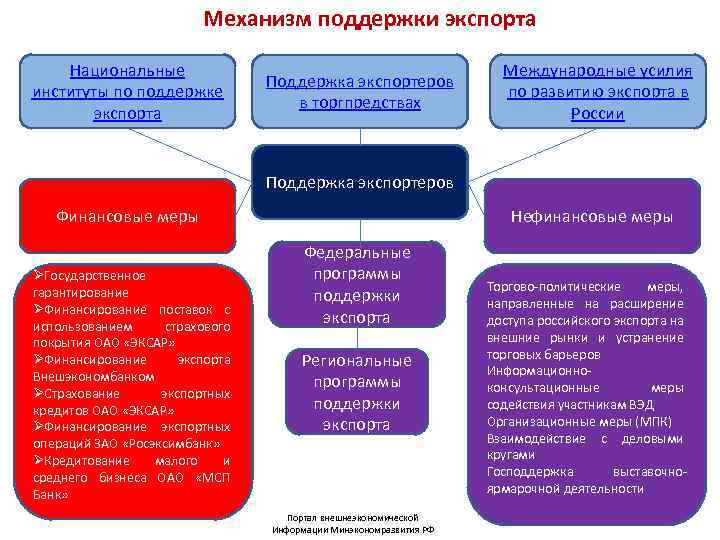 Меры поддержки экспорта