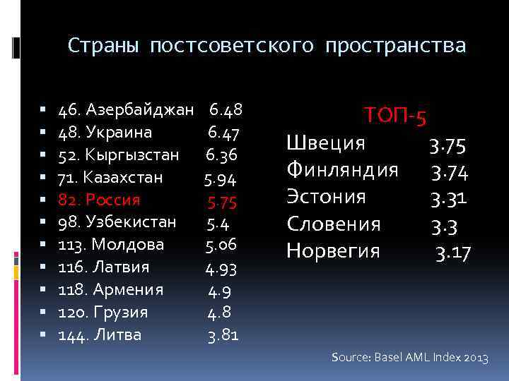Страны постсоветского пространства 46. Азербайджан 6. 48 48. Украина 6. 47 52. Кыргызстан 6.
