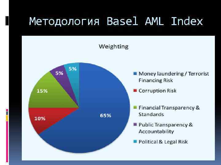 Методология Basel AML Index 