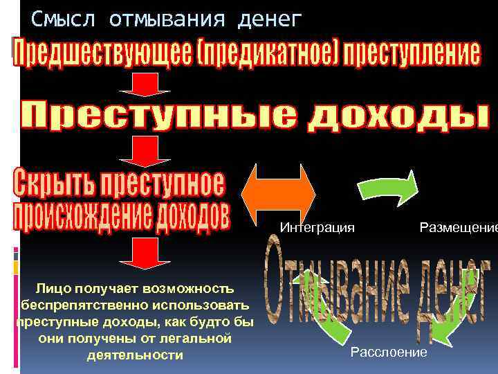 Смысл отмывания денег Интеграция Лицо получает возможность беспрепятственно использовать преступные доходы, как будто бы