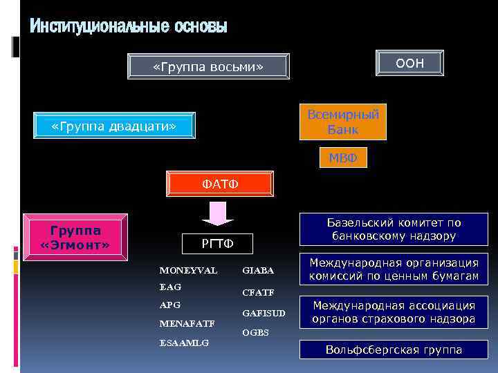 Институциональные основы ООН «Группа восьми» Всемирный Банк «Группа двадцати» МВФ ФАТФ Группа «Эгмонт» Базельский