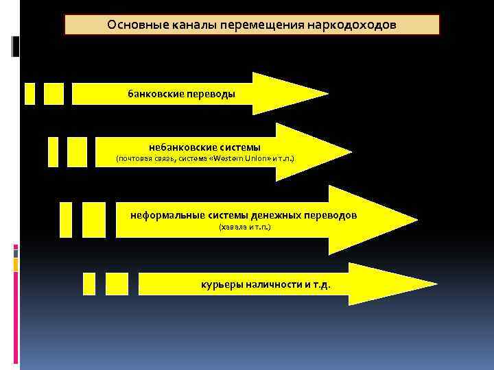 Основные каналы перемещения наркодоходов банковские переводы небанковские системы (почтовая связь, система «Western Union» и