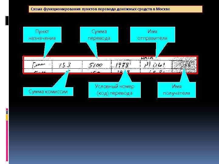 Схема функционирования пунктов перевода денежных средств в Москве Пункт назначения Сумма комиссии Сумма перевода
