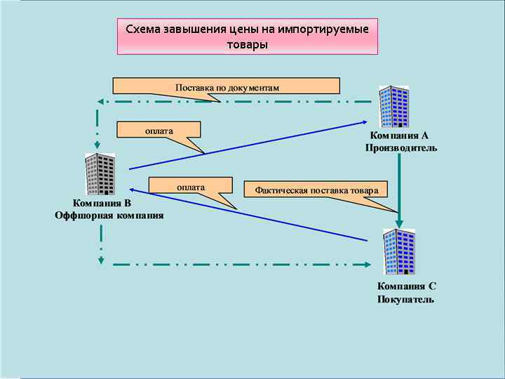 Схема завышения цены на импортируемые товары 